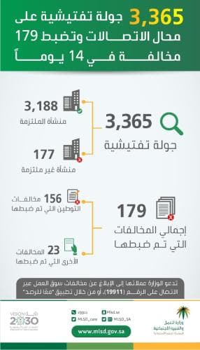 "العمل والتنمية الاجتماعية" تنفذ 3365 جولة تفتيشية على محال الاتصالات وتضبط 179 مخالفة في 14 يومًا