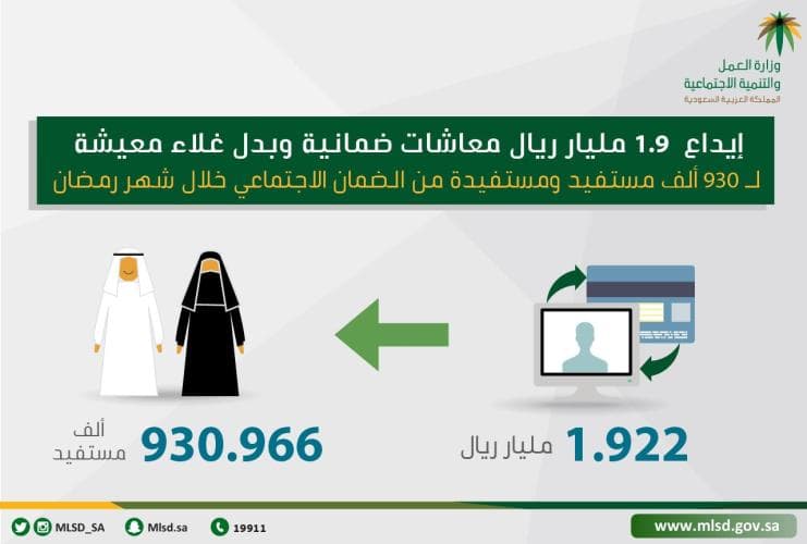 "العمل والتنمية الاجتماعية": إيداع 1.9 مليار معاشات ضمانية وبدل غلاء معيشة لـ 930 ألف مستفيد من الضمان الاجتماعي لشهر رمضان